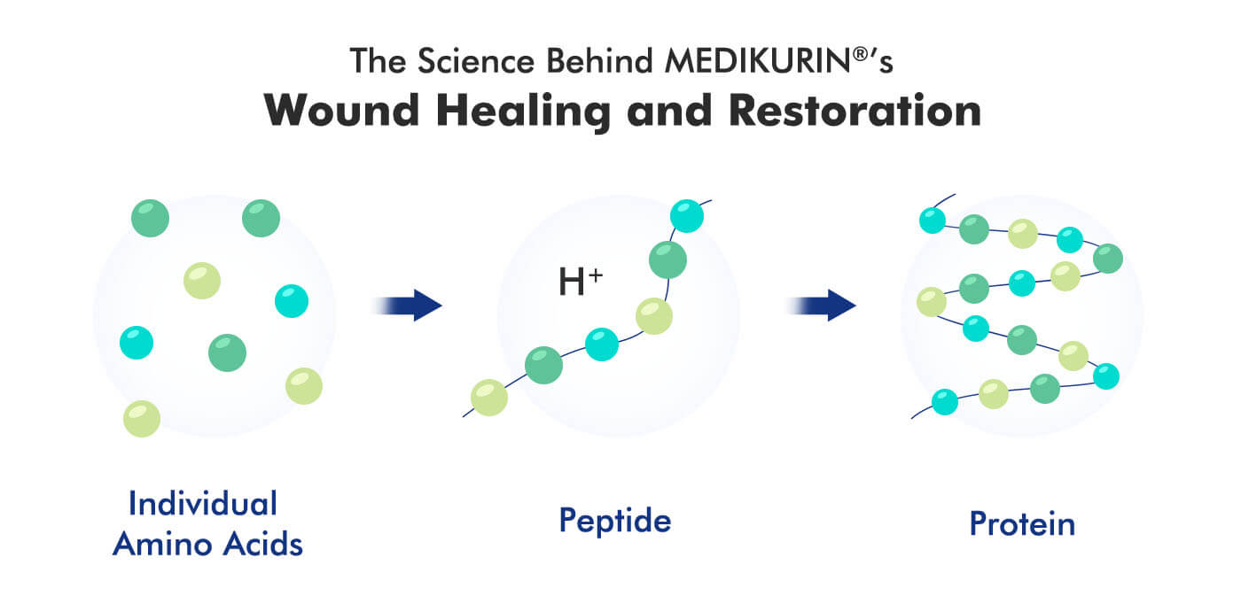 The Science Behind MEDIKURIN®'s Wound Healing and Restoration