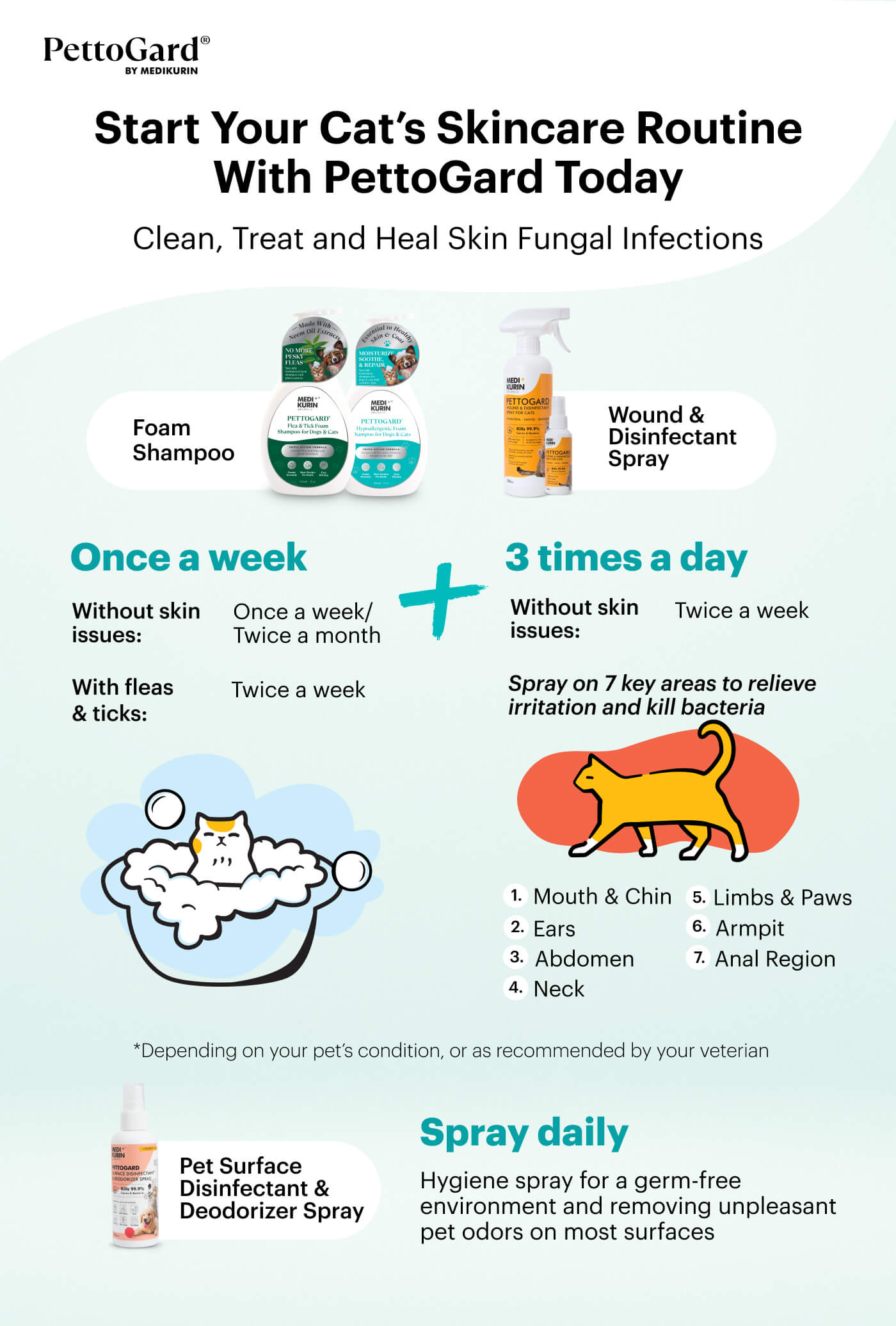 MEDIKURIN PettoGard Clean, Treat And Heal Skin Fungal Infections