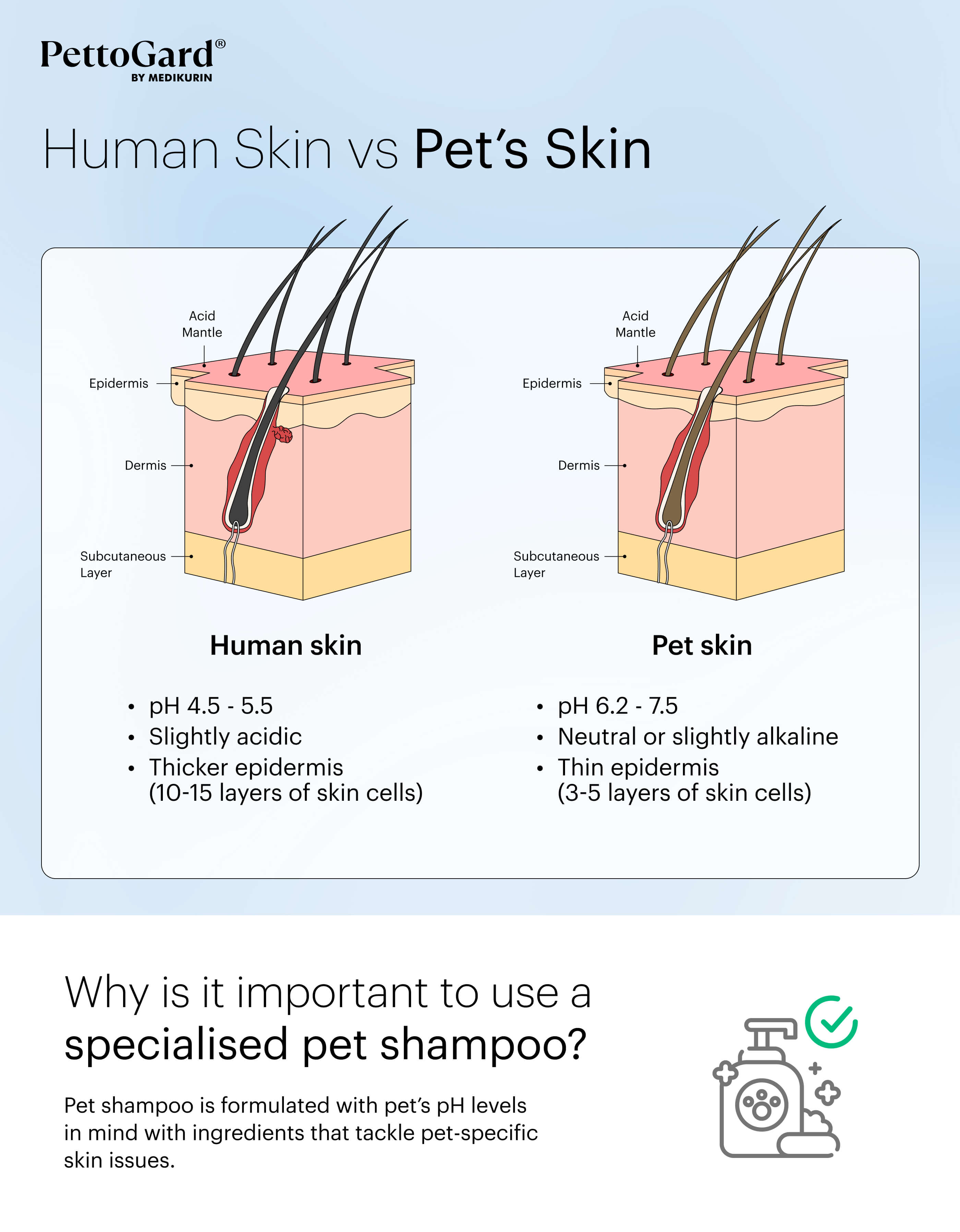 MEDIKURIN PettoGard Pet skin vs Human skin